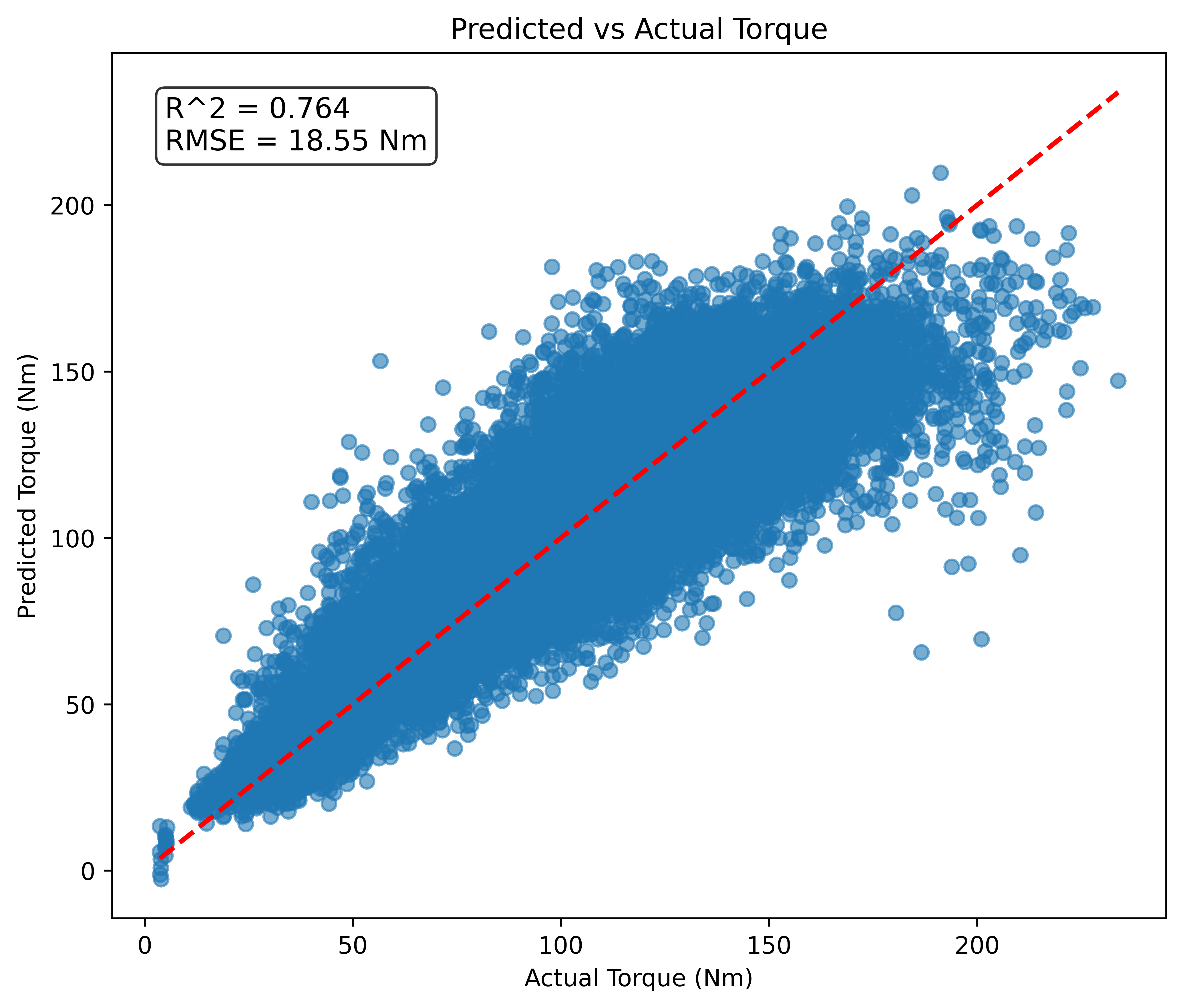 Elbow Torque Prediction